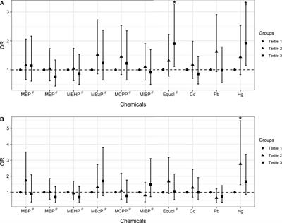 Combined Exposure to Multiple Endocrine Disruptors and Uterine Leiomyomata and Endometriosis in US Women